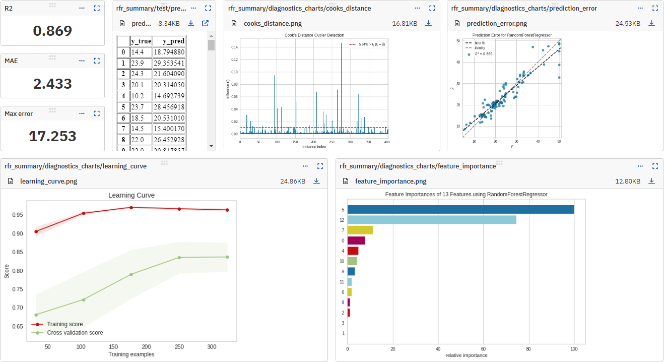 Custom dashboard displaying metadata logged with scikit-learn